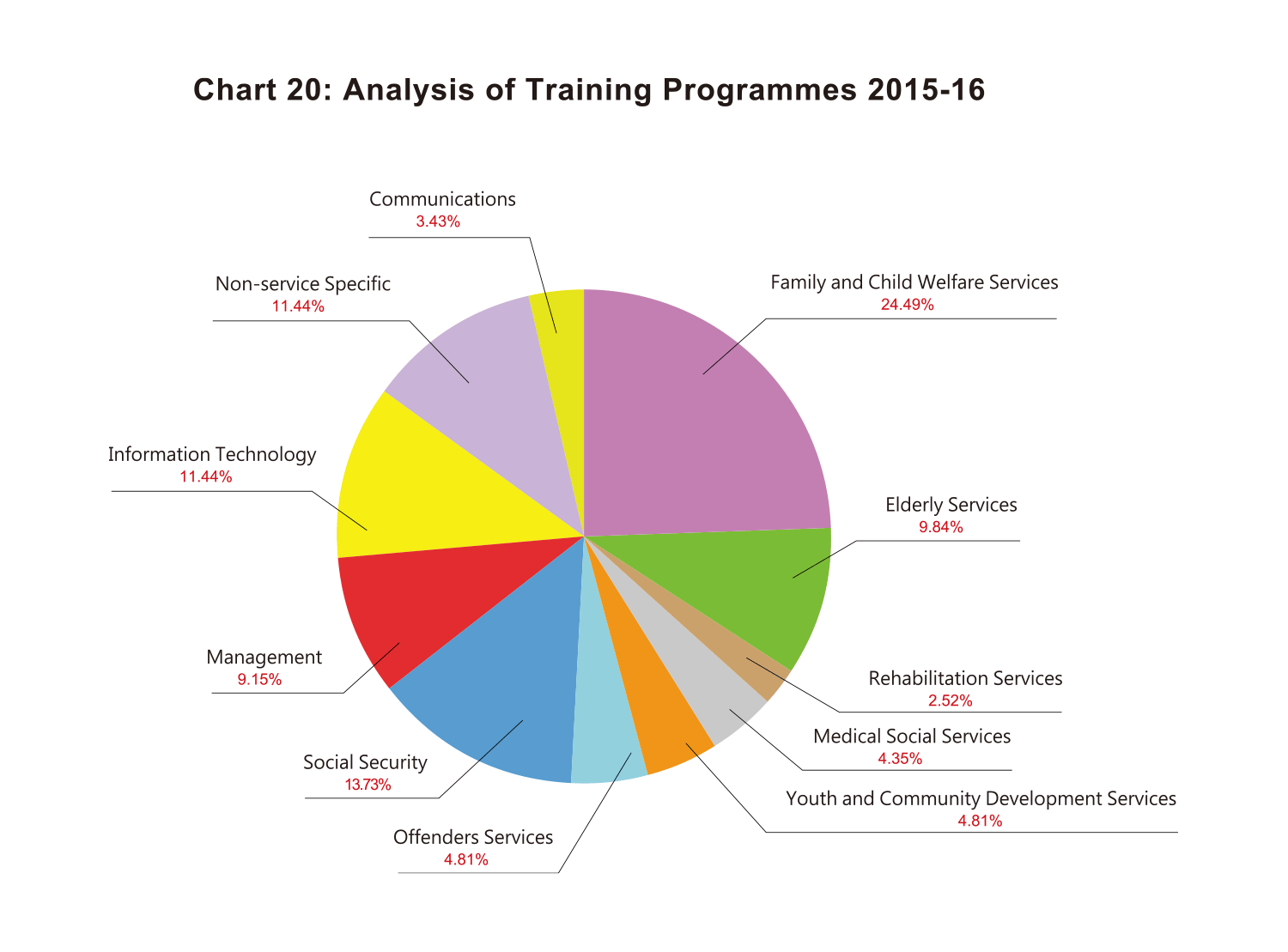 Training And Development Programs Impact Graph Other Support