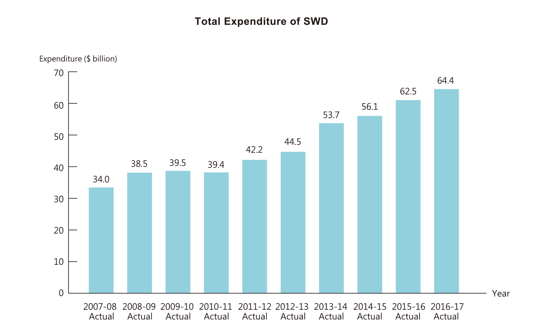 Chart 24: Total Expenditure of SWD