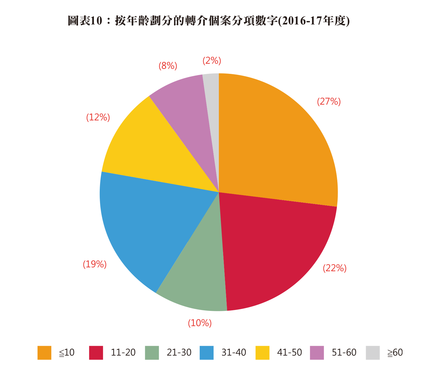 圖表10 : 按年齡劃分的轉介個案分項數字(2016-17年度)