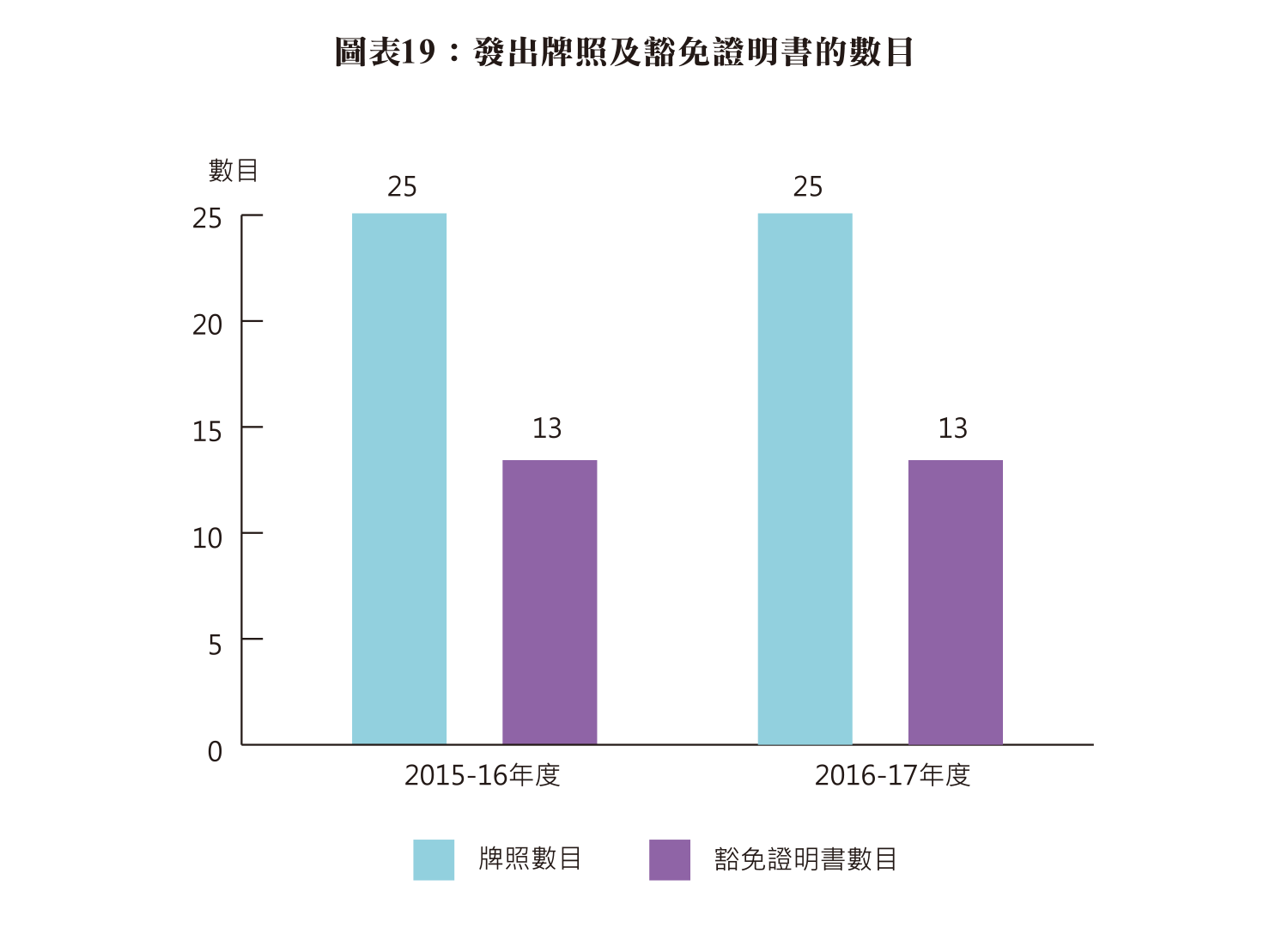 圖表19:發出牌照及豁免證明書的數目