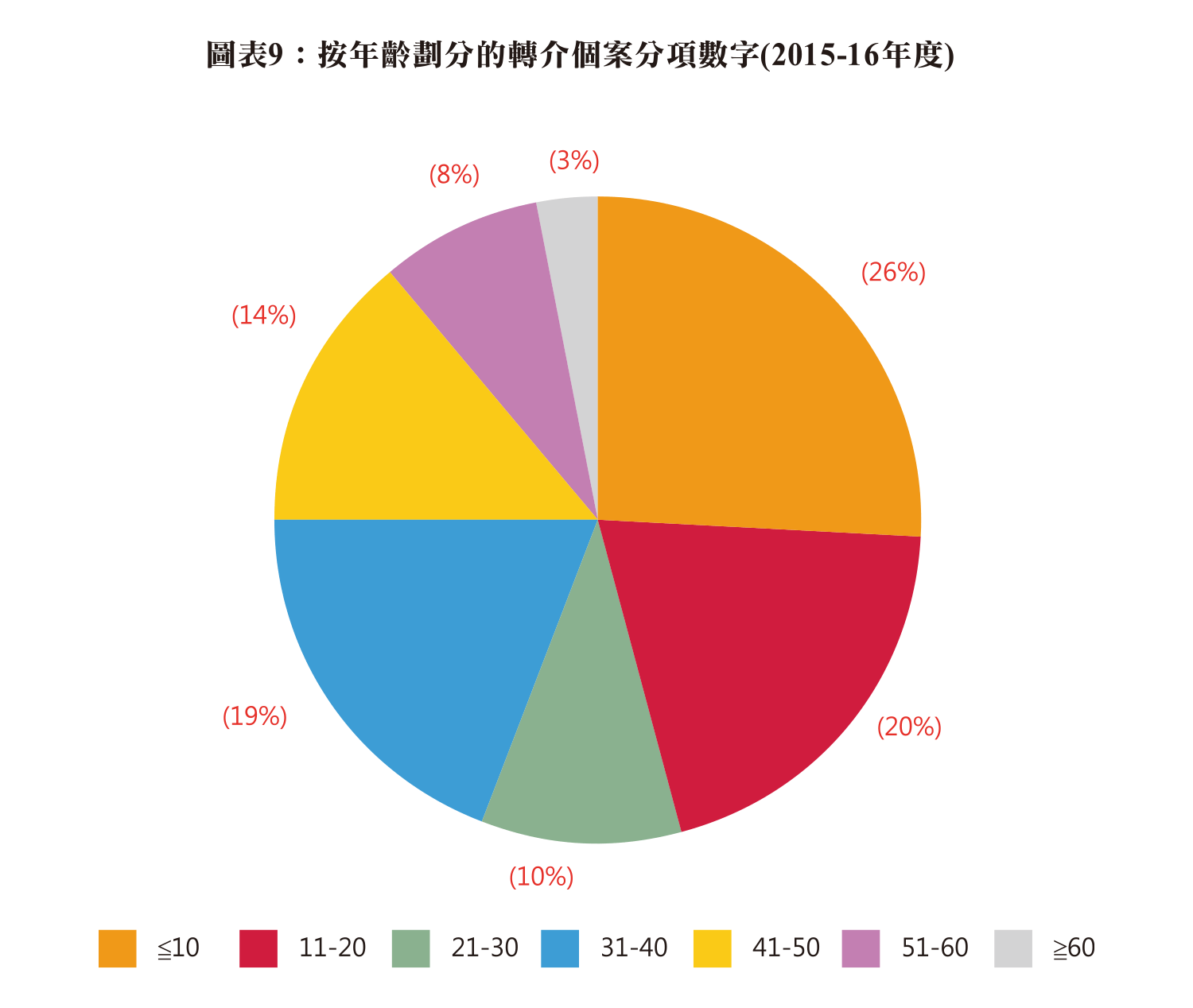圖表9 :按年齡劃分的轉介個案分項數字(2015-16年度)