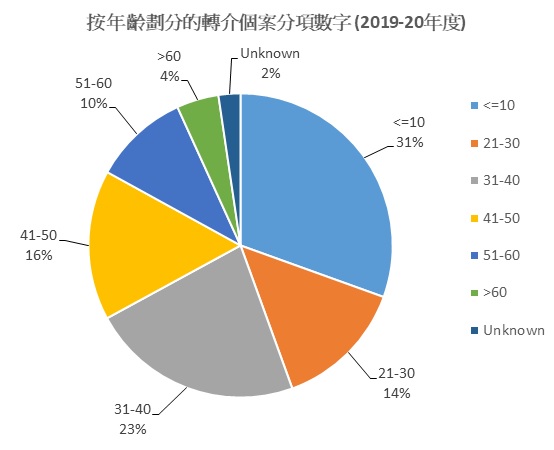 2019-2020年年齡劃分轉介個案百分比